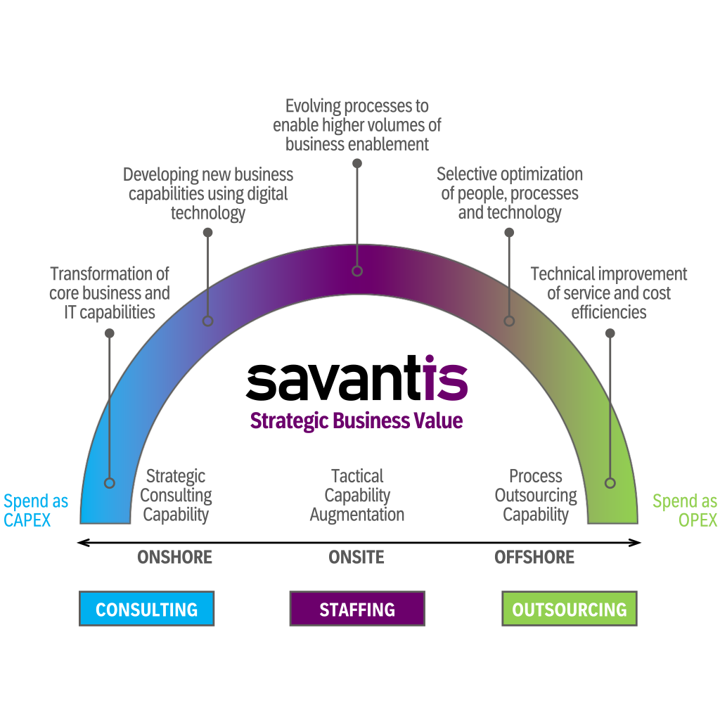 IT Outsourcing  Technology Staffing Solutions